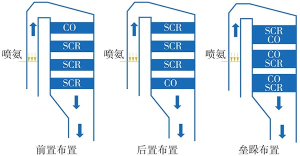 CO催化剂在SCR反应器内的安排形式.jpg